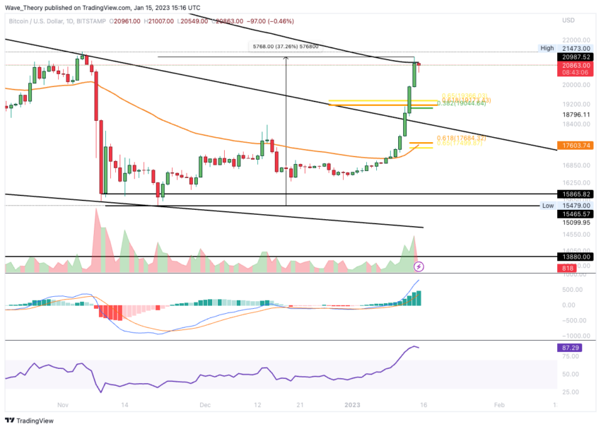 Bitcoin Kurs Tageschart