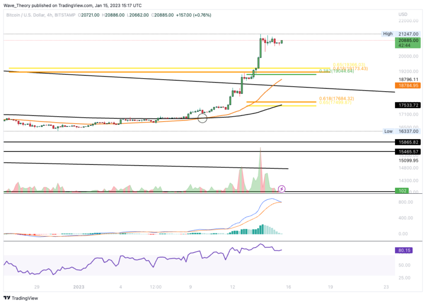Bitcoin Kurs 4HChart