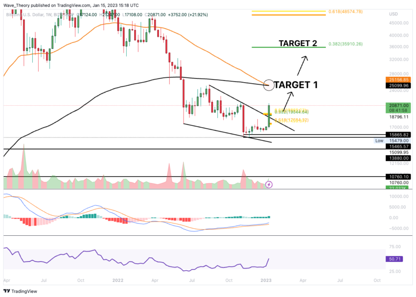 Bitcoin Preis Chart von Tradingview