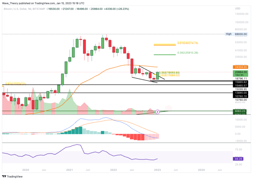 Bitcoin Kurs Monatschart