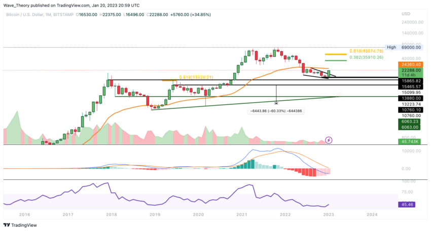 Bitcoin Preis Chart von Tradingview