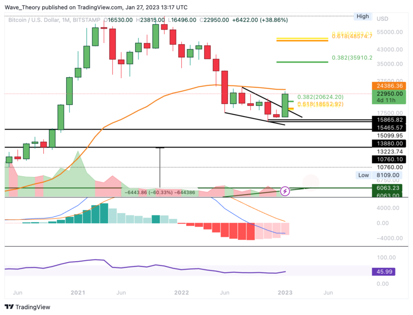 BTC Preis Chart von Tradingview