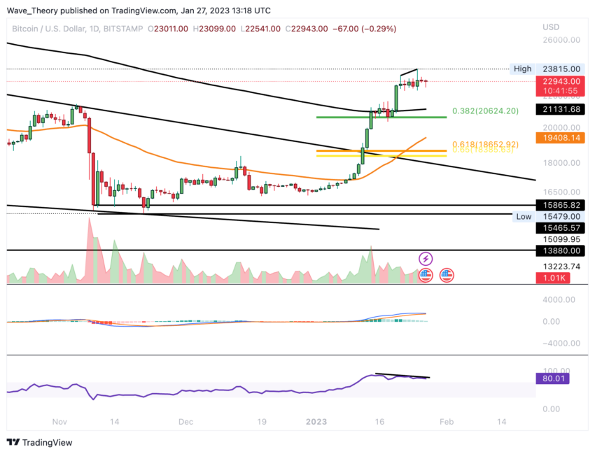 BTC Preis Chart von Tradingview