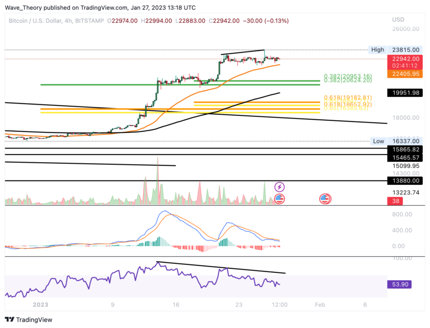 BTC Preis Chart von Tradingview
