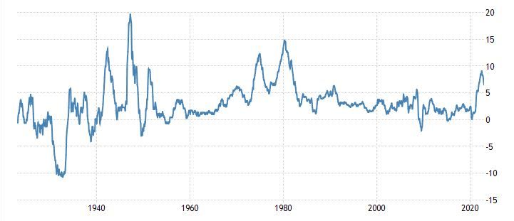 Inflation USA seit 1930