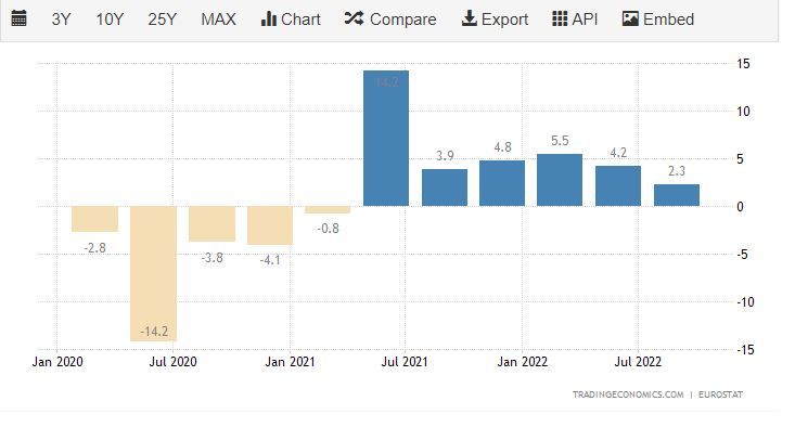 EU Inflation seit 2020