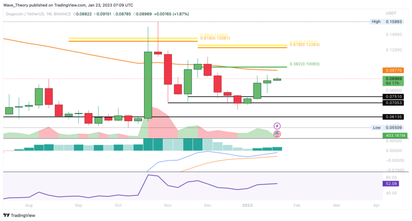 Dogecoin Preis Chart von Tradingview