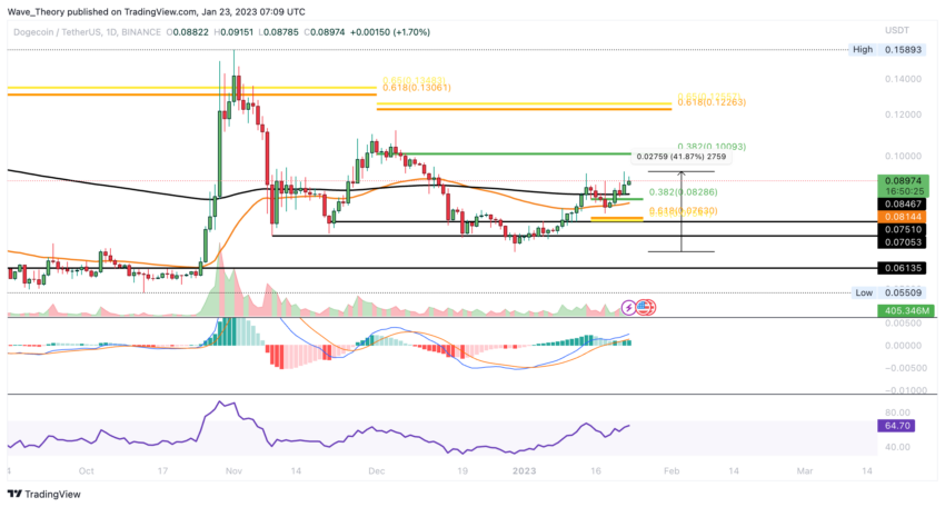 Dogecoin Preis Chart von Tradingview