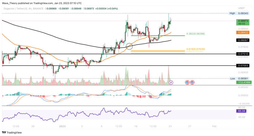 Dogecoin Preis Chart von Tradingview