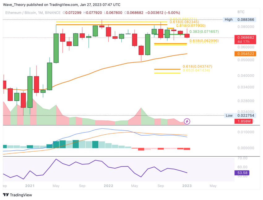ETH Preis Chart von Tradingview