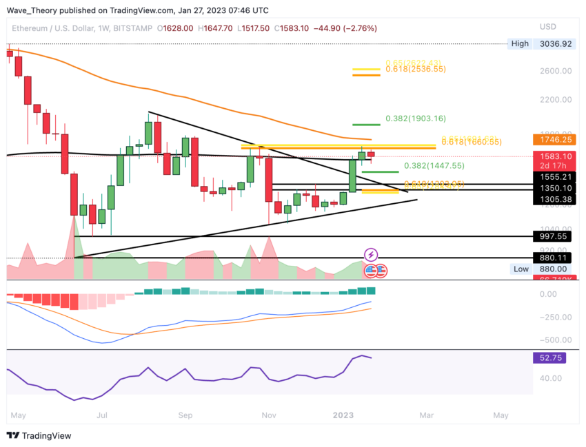 ETH Preis Chart von Tradingview