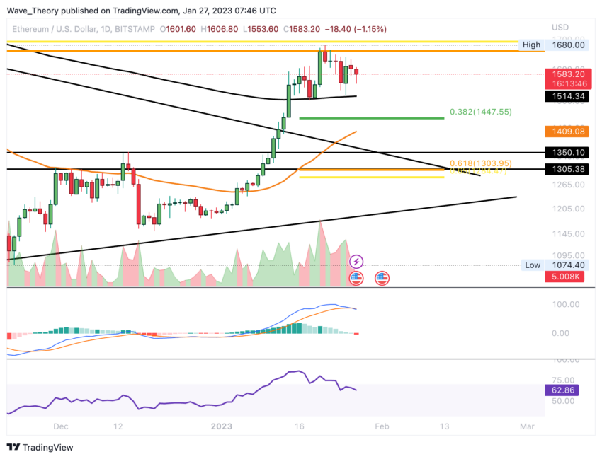ETH Preis Chart von Tradingview