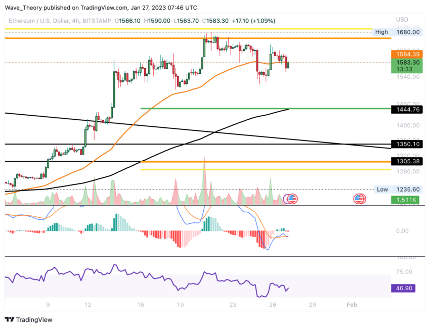 ETH Preis Chart von Tradingview
