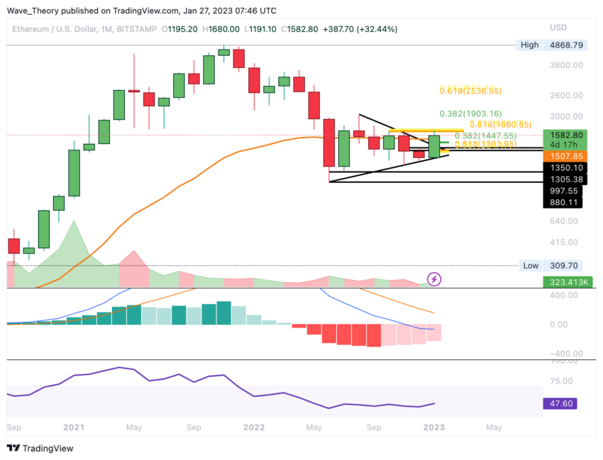 ETH Preis Chart von Tradingview