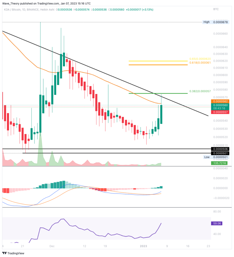 KDA/BTC Preis Monatschart
