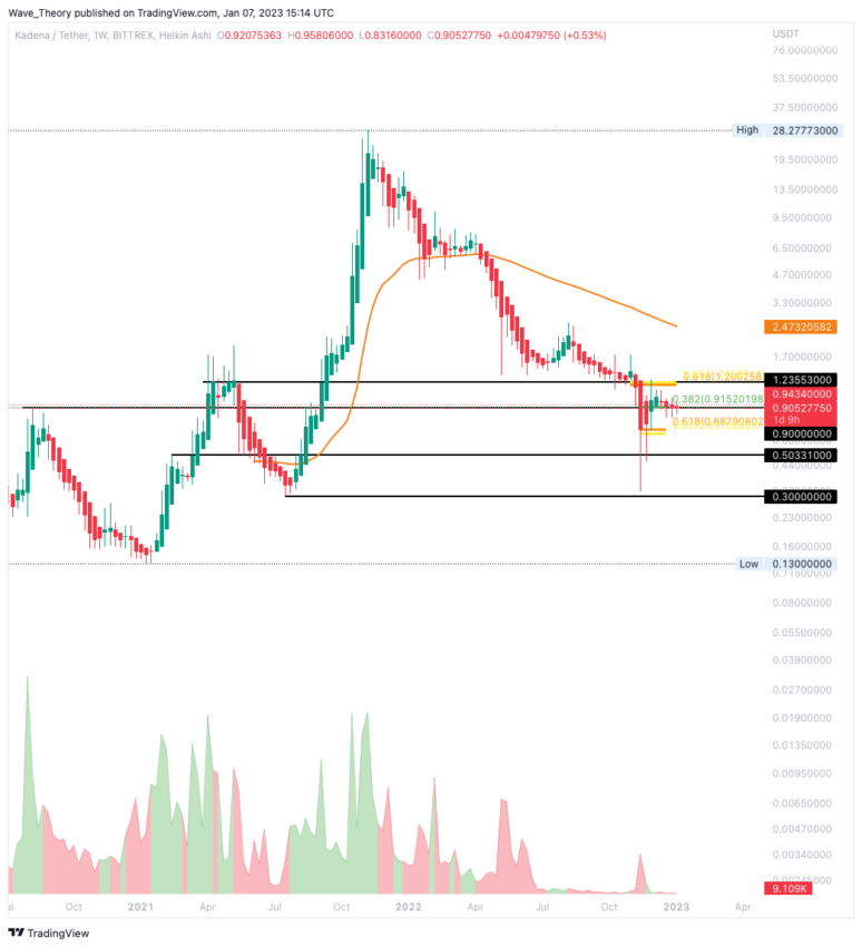 KDA Preis Wochenchart