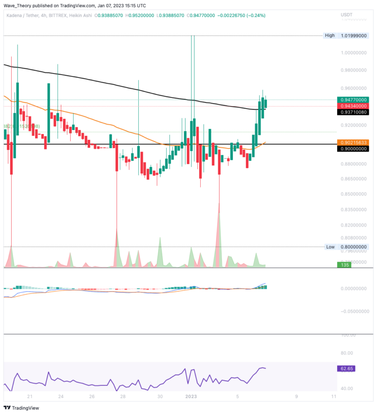 KDA Preis 4H-Chart