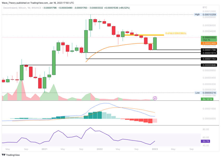 Decentraland Preis Chart von Tradingview