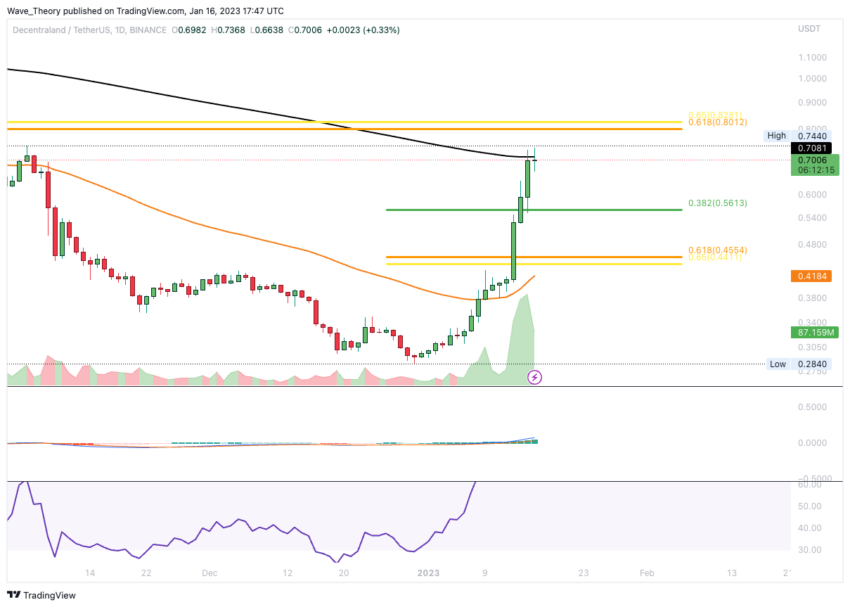 Decentraland Preis Chart von Tradingview