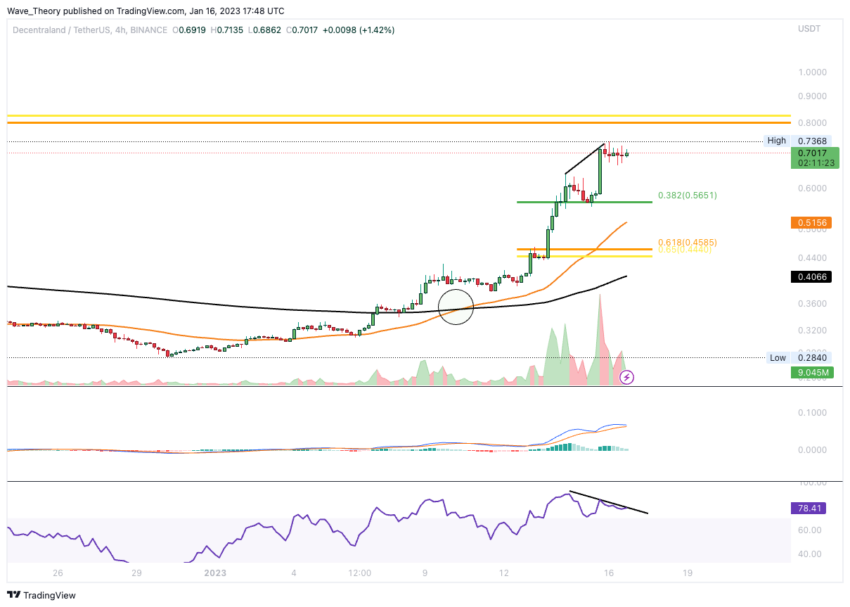 Decentraland Preis Chart von Tradingview