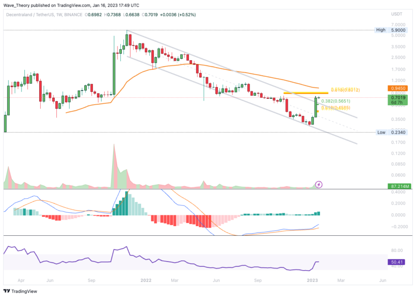 Decentraland Preis Chart von Tradingview