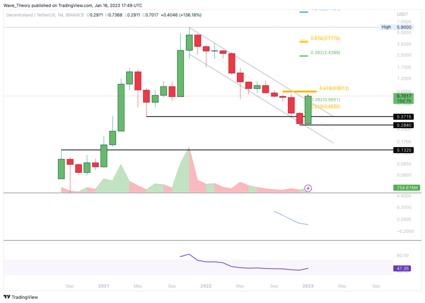Decentraland Preis Chart von Tradingview