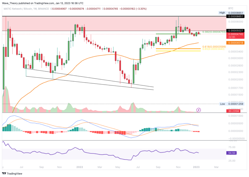 MATIC/BTC Preischart