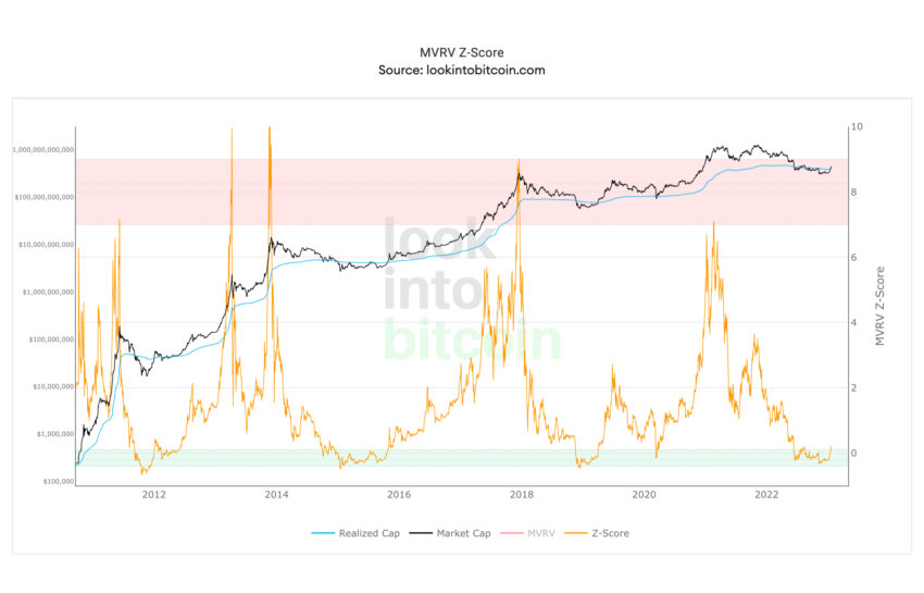 Bitcoin MVRV Z-Score