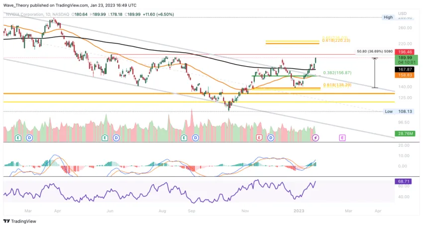 NVIDIA Aktie Chart von Tradingview