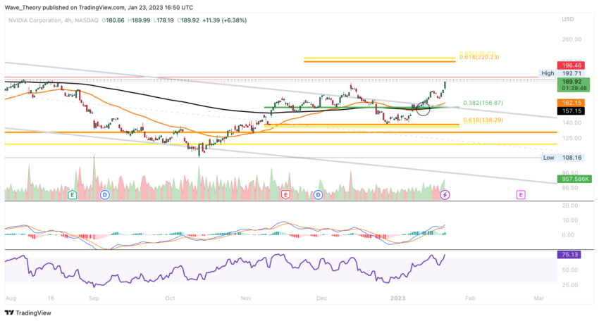 NVIDIA Aktie Chart von Tradingview