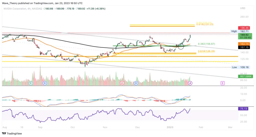NVIDIA Aktie Chart von Tradingview