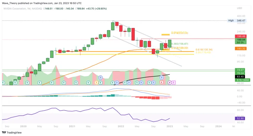 NVIDIA Aktie Chart von Tradingview