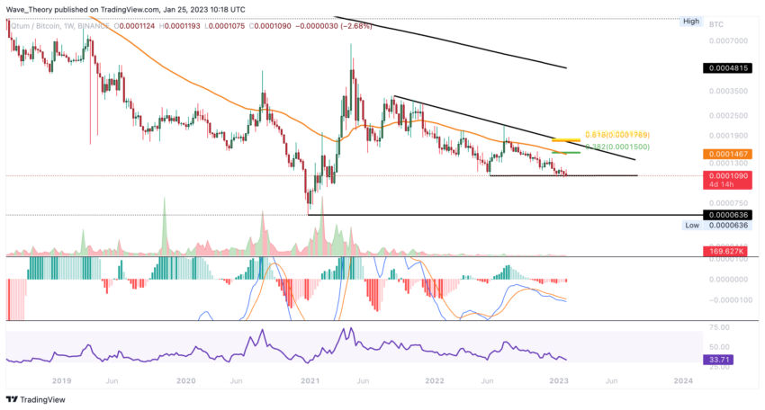 QTUM Preis Chart von BeInCrypto