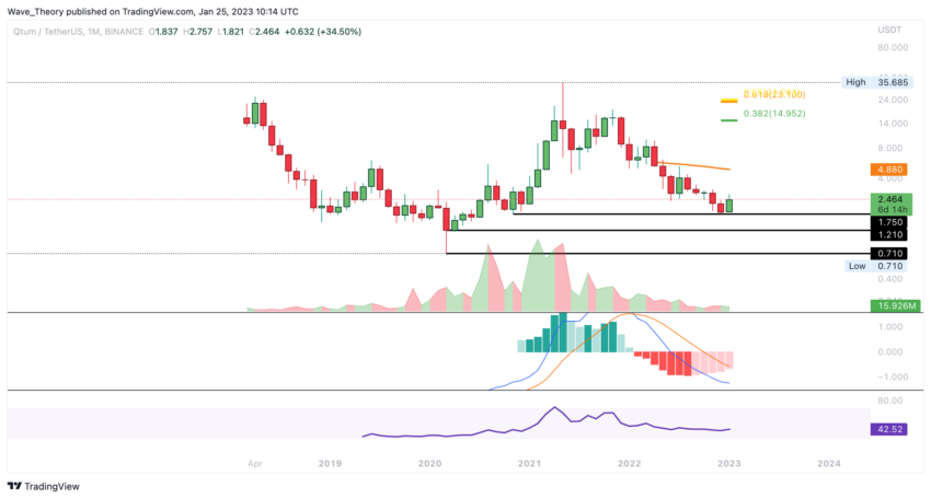 QTUM Preis Chart von BeInCrypto