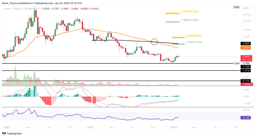 QTUM Preis Chart von BeInCrypto