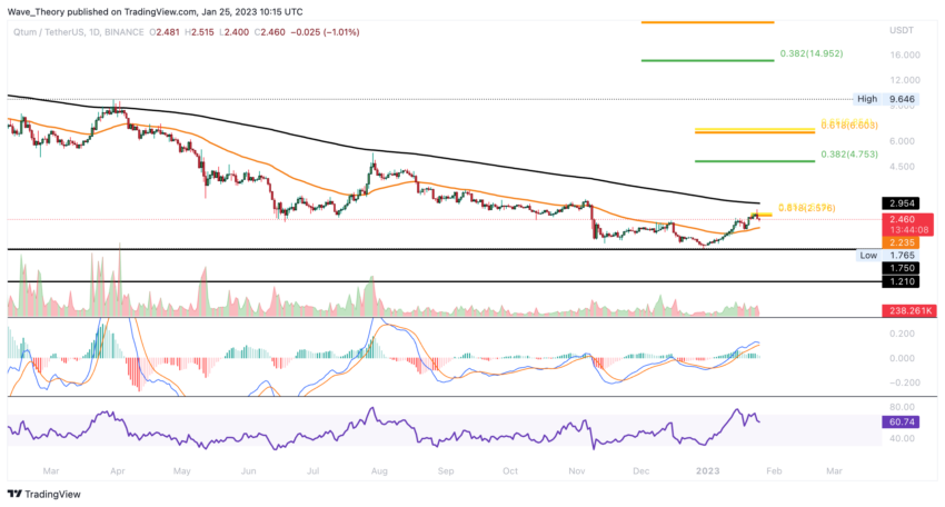 QTUM Preis Chart von BeInCrypto