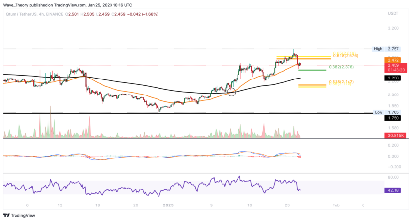 QTUM Preis Chart von BeInCrypto