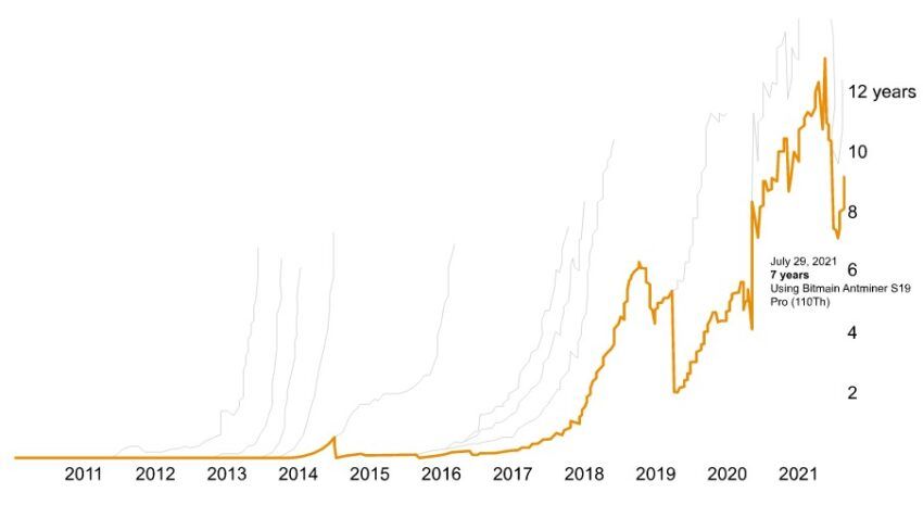 Stromverbrauch Bitcoin, 2011 - 2021