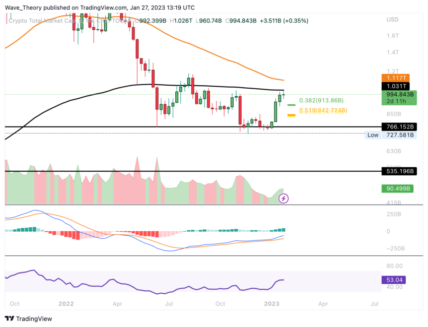 BTC Preis Chart von Tradingview
