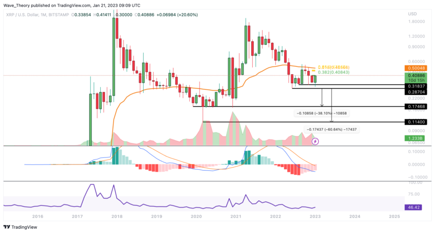 Ripple Preis Chart von Tradingview