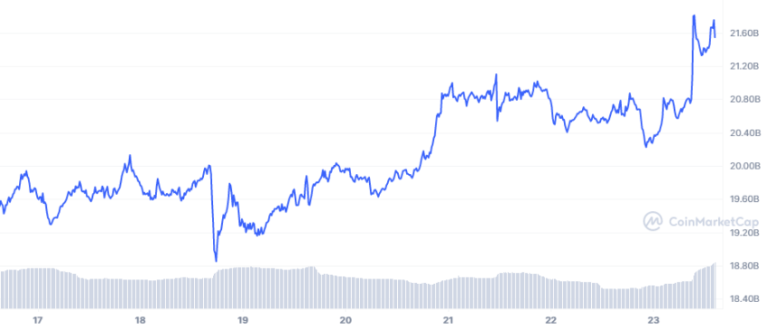 Ripple-Marktkapitalisierung Chart