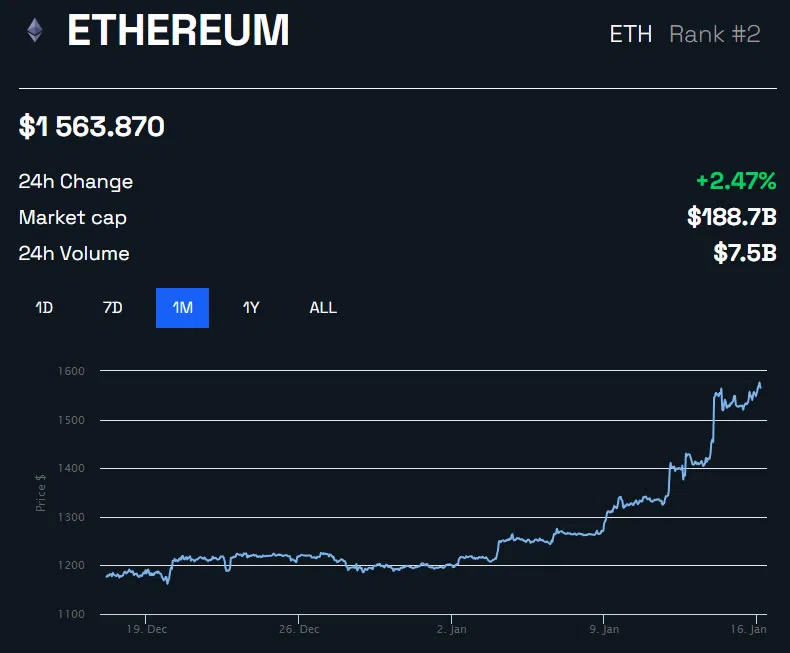 Ethereum monatlicher Preischart