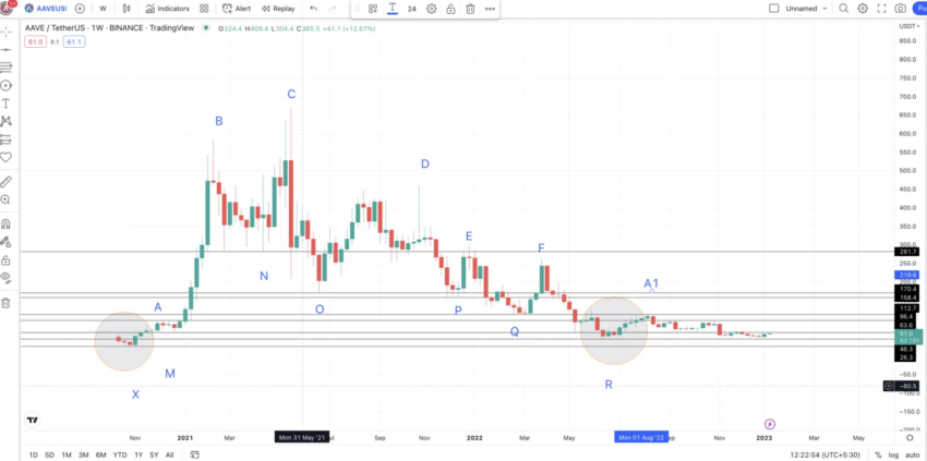 Aave Wochenchart