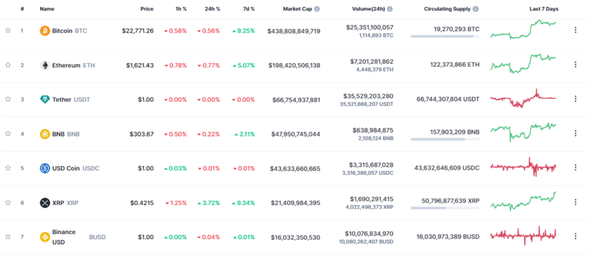 Top 7 Kryptowährungen Coinmarketcap