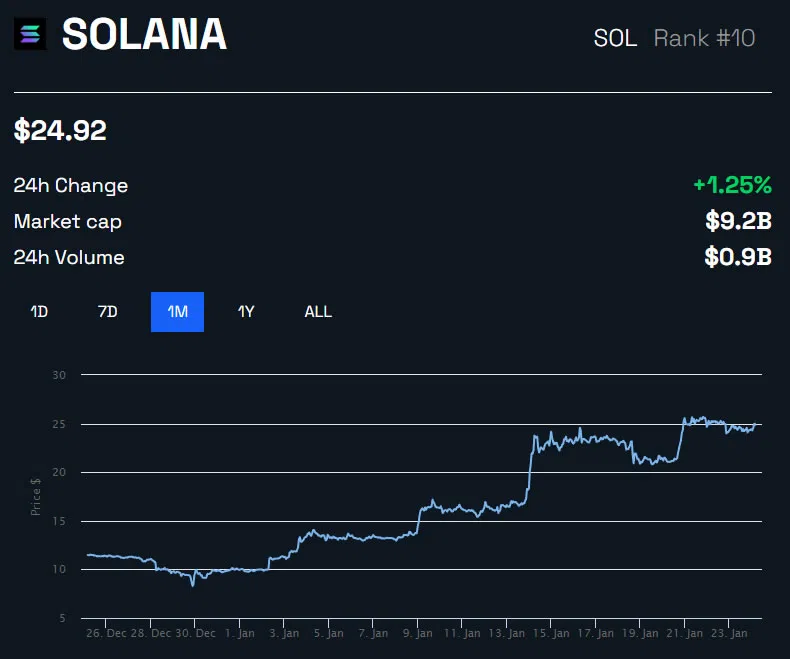 Solana Preischart