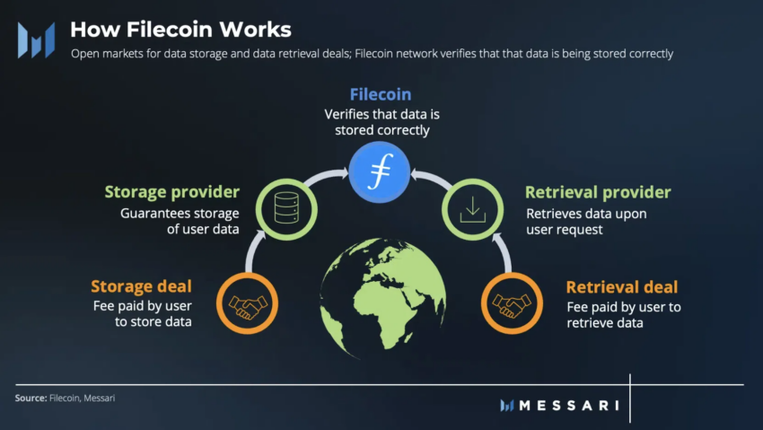 Funktionsweise von Filecoin