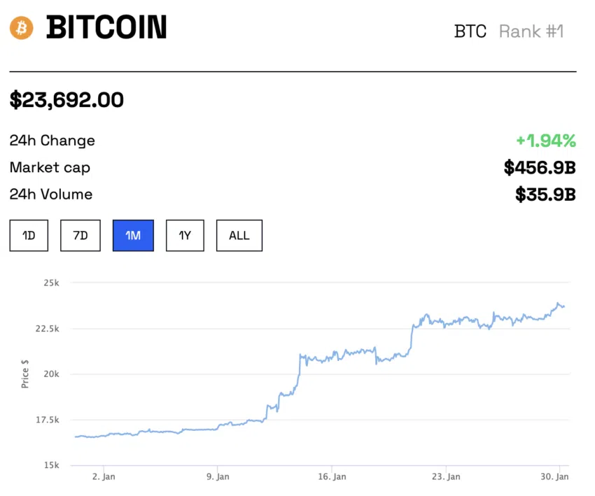 Bitcoin Preischart