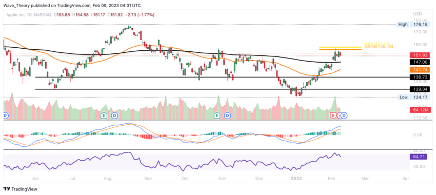 APPL Aktie Preis Chart von Tradingview