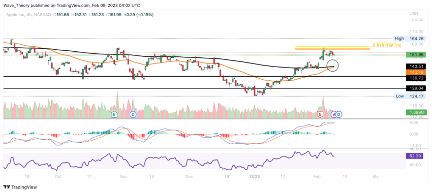 APPL Aktie Preis Chart von Tradingview