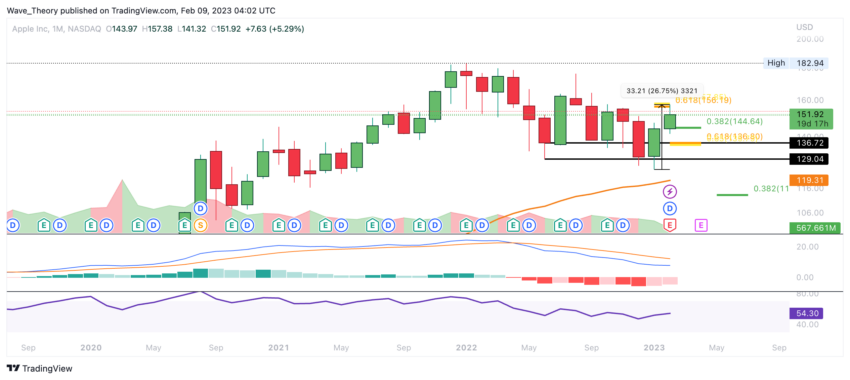 APPL Aktie Preis Chart von Tradingview
